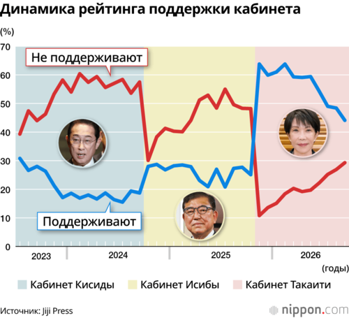 Динамика рейтинга поддержки кабинета
