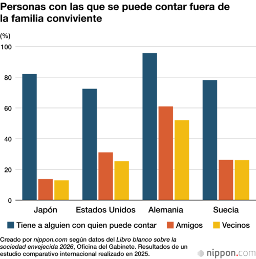 Personas con las que se puede contar fuera de la familia conviviente