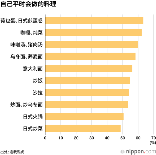 自己平时会做的料理