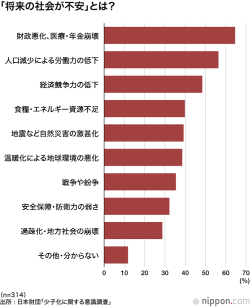 「将来の社会が不安」とは?