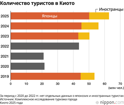 Количество туристов в Киото