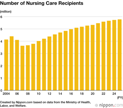 Number of Nursing Care Recipients