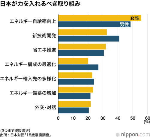 日本が力を入れるべき取り組み