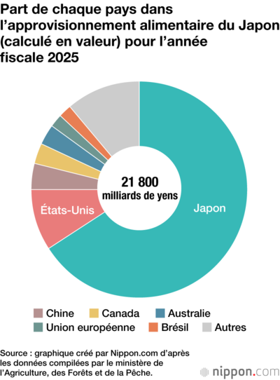 Part de chaque pays dans l’approvisionnement alimentaire du Japon (calculé en valeur) pour l’année fiscale 2025