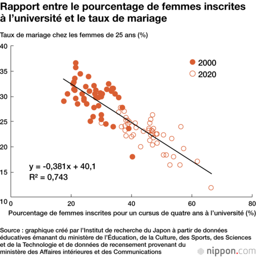 Rapport entre le pourcentage de femmes inscrites à l’université et le taux de mariage