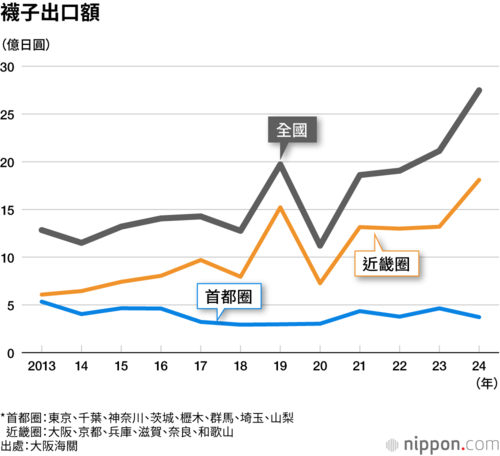 襪子出口額