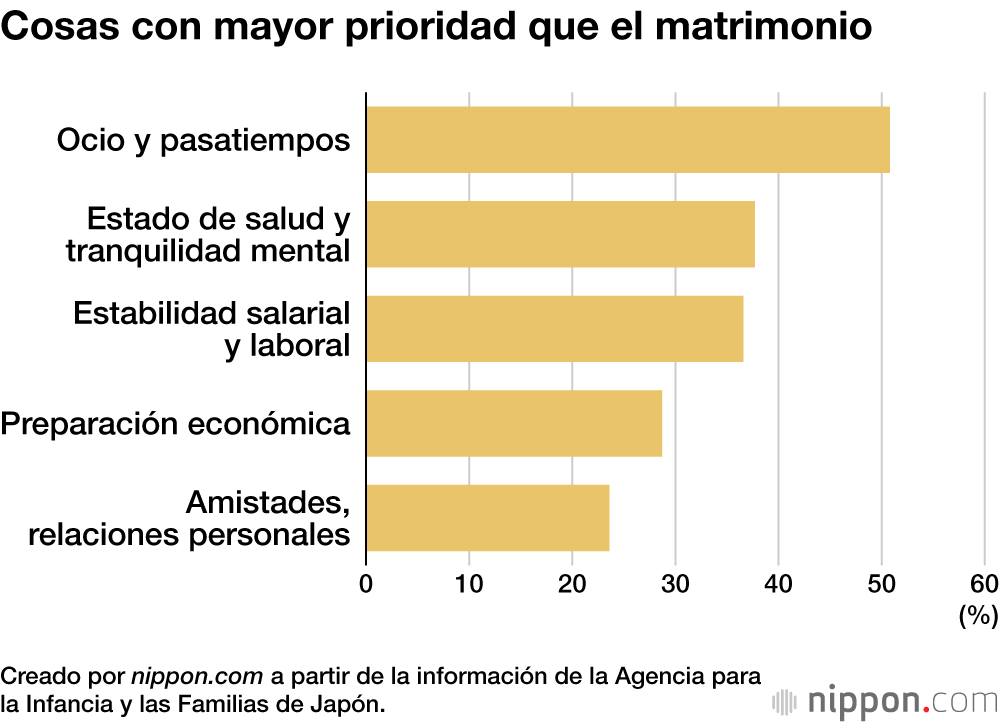 Cosas con mayor prioridad que el matrimonio