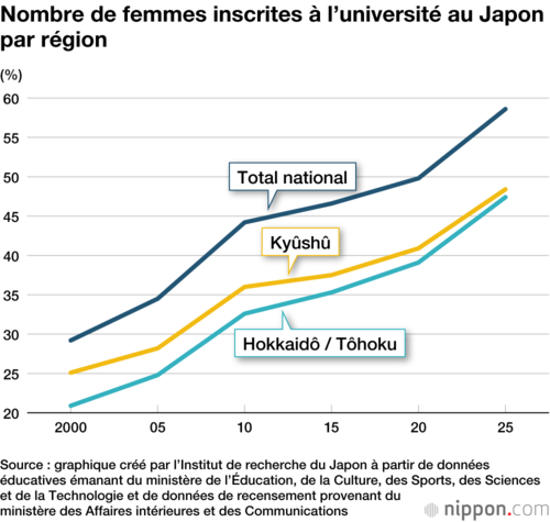 Nombre de femmes inscrites à l’université au Japon par région