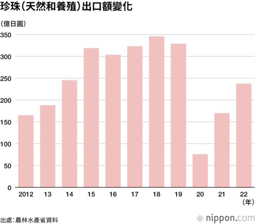 珍珠(天然和養殖)出口額變化
