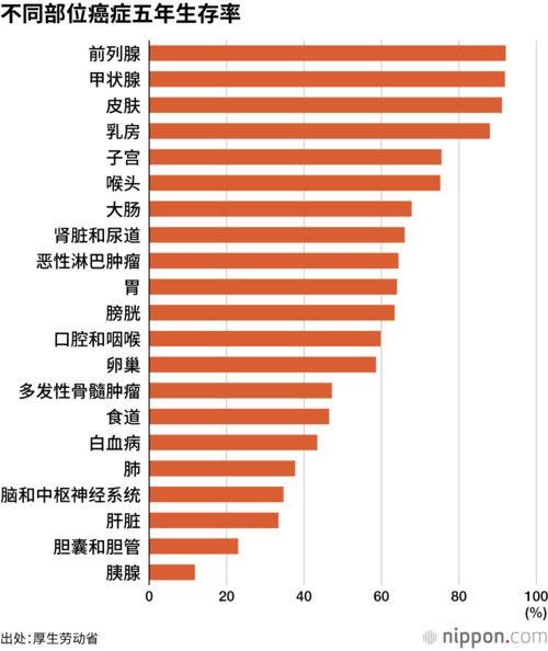 不同部位癌症五年生存率