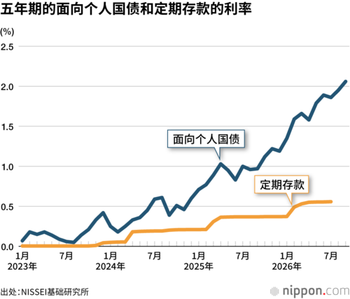 五年期的面向个人国债和定期存款的利率