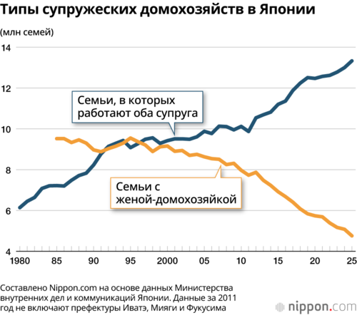 Типы супружеских домохозяйств в Японии