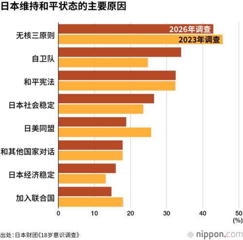 日本维持和平状态的主要原因