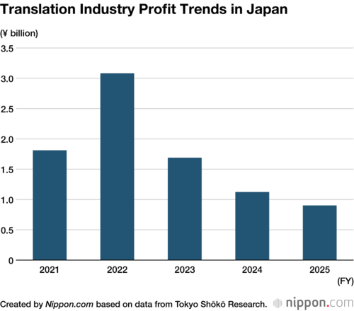 Translation Industry Profit Trends in Japan