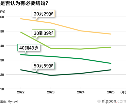 是否认为有必要结婚?