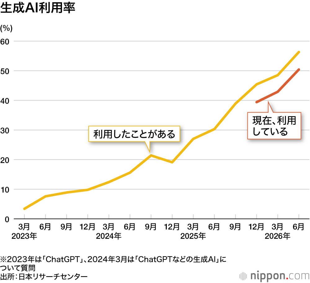 生成AI利用率