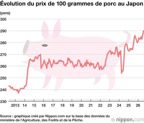 Évolution du prix de 100 grammes de porc au Japon