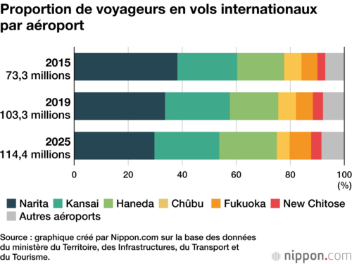 Proportion de voyageurs en vols internationaux par aéroport