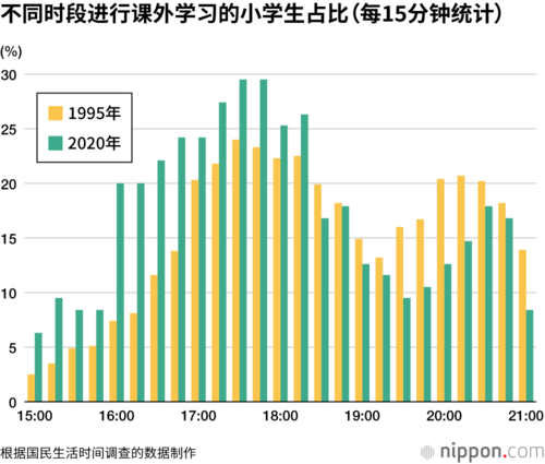 不同时段进行课外学习的小学生占比（每15分钟统计）