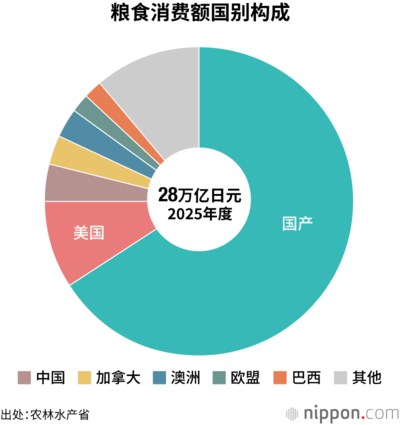 粮食消费额国别构成