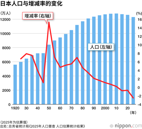 日本人口与增减率的变化
