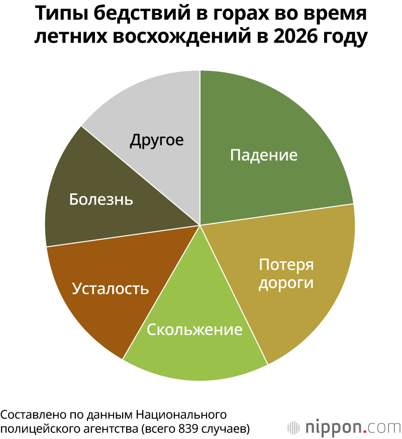 Типы бедствий в горах во время летних восхождений в 2026 году