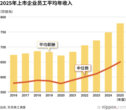 2025年上市企业员工平均年收入