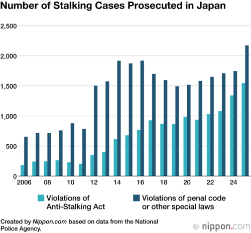 Number of Stalking Cases Prosecuted in Japan