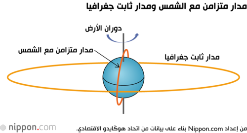 مدار متزامن مع الشمس ومدار ثابت جغرافيا