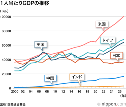 1人当たりGDPの推移