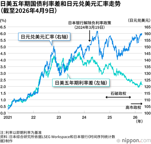 日美五年期国债利率差和日元兑美元汇率走势（截至2026年4月9日）