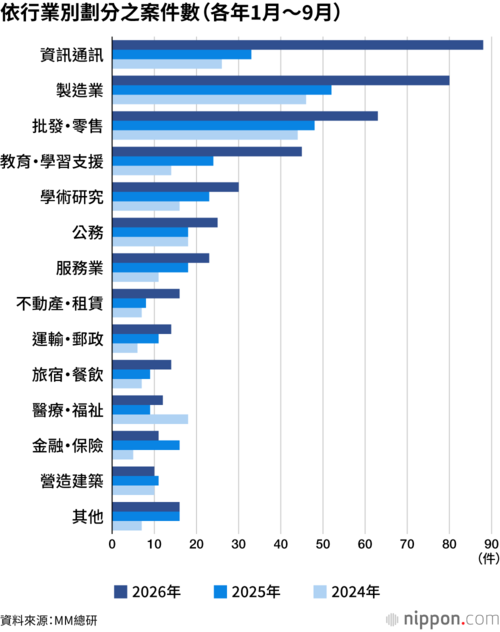 依行業別劃分之案件數(各年1月~9月)