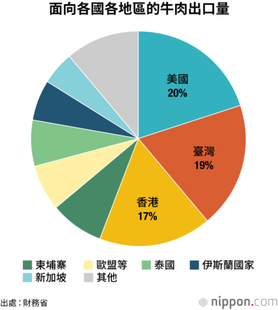 面向各國各地區的牛肉出口量