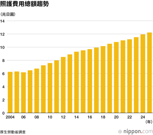 照護費用總額趨勢