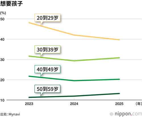 想要孩子