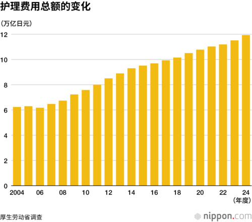 护理费用总额的变化