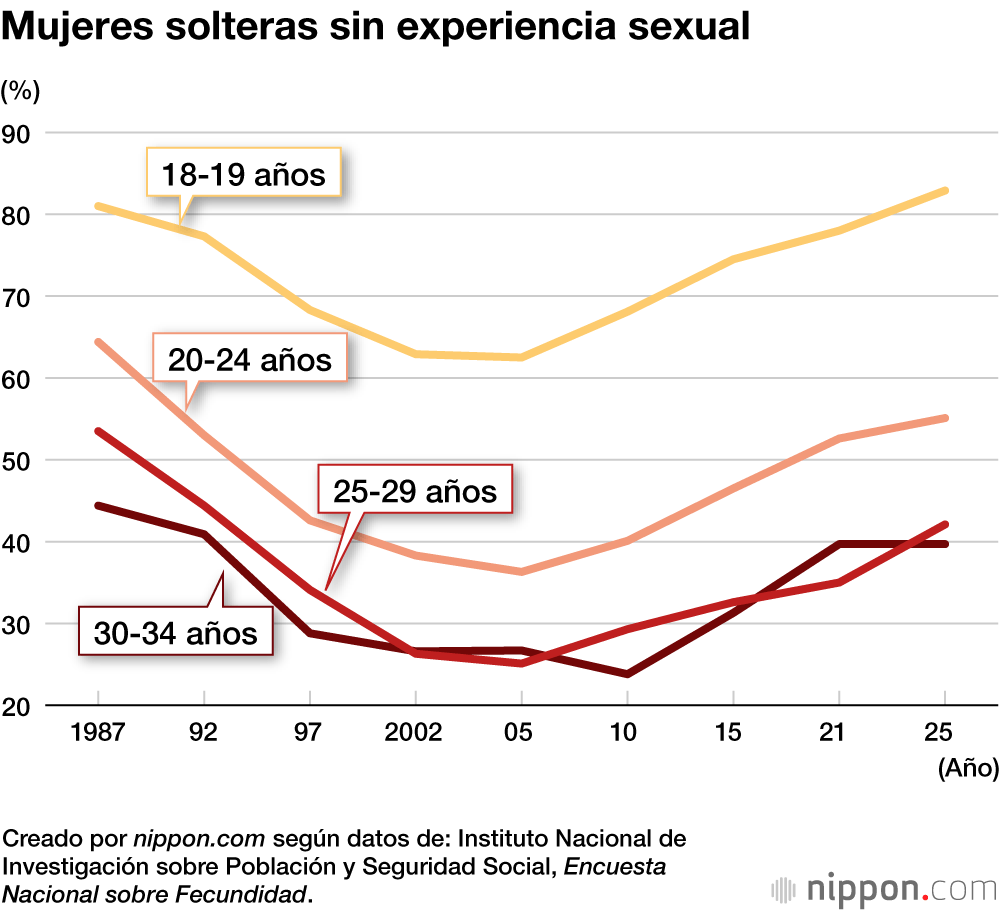 Mujeres solteras sin experiencia sexual
