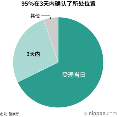 95%在3天内确认了所处位置