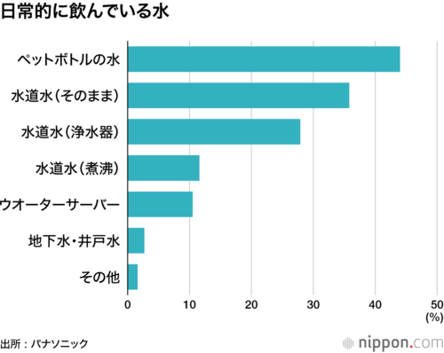 日常的に飲んでいる水