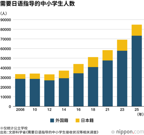 需要日语指导的中小学生人数