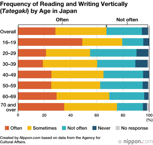 Frequency of Reading and Writing Vertically (Tategaki) by Age in Japan
