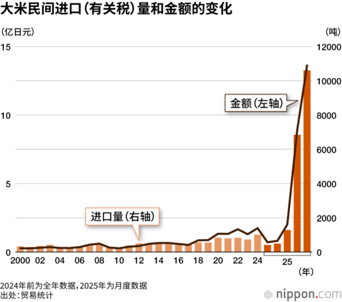 大米民间进口(有关税)量和金额的变化