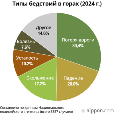 Типы бедствий в горах (2024 г.)
