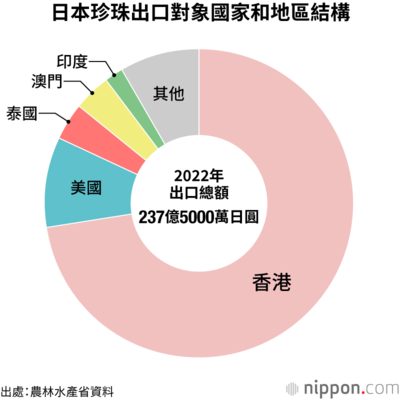 日本珍珠出口對象國家和地區結構