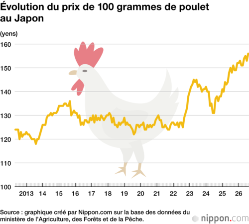 Évolution du prix de 100 grammes de poulet au Japon