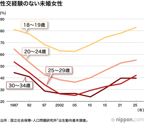 性交経験のない未婚女性