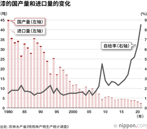 漆的国产量和进口量的变化