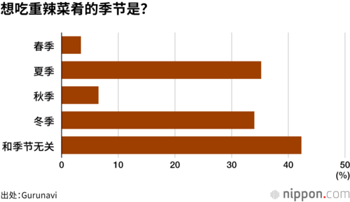 想吃重辣菜肴的季节是？