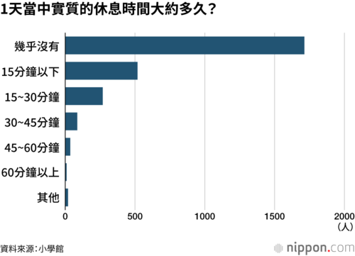 1天當中實質的休息時間大約多久?