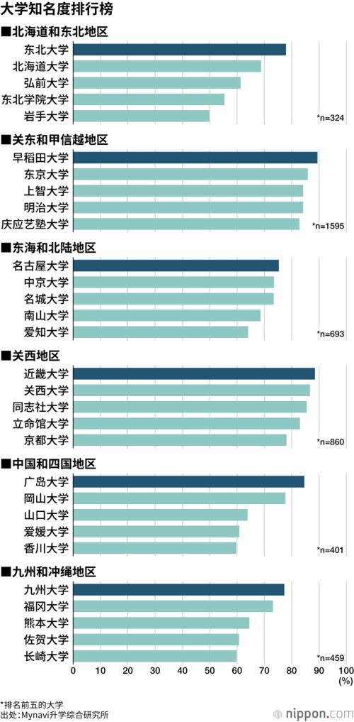 大学知名度排行榜